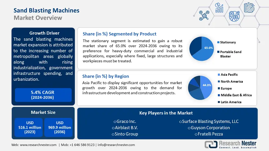 Sand Blasting Machines Market Size